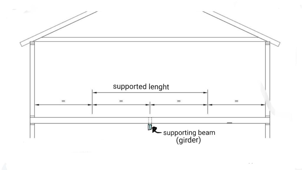 supported length