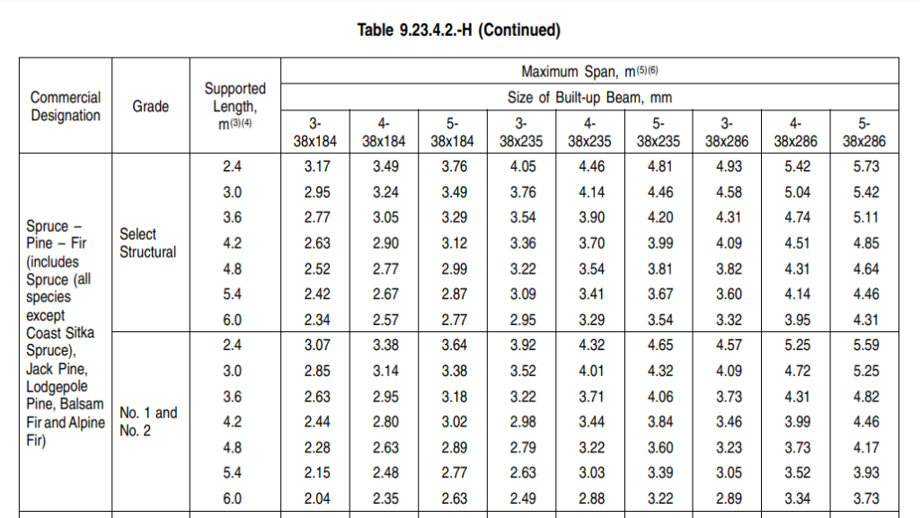 maximum span table